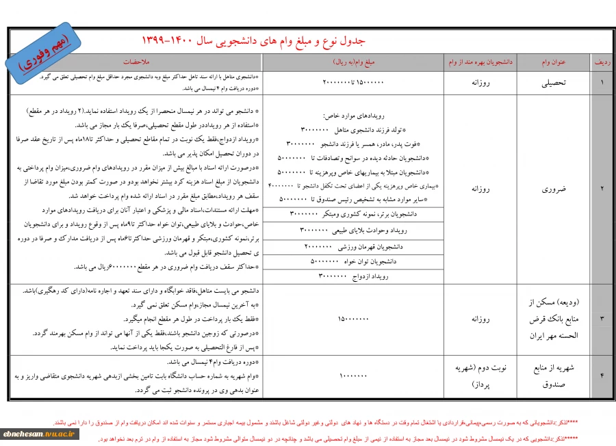 اطلاعیه مهم وفوری
نحوه ثبت نام وام دانشجویی درپرتال صندوق رفاه  
 2